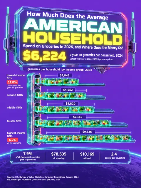 Infographic sheet answering “How Much Does the Average American Household Spend on Groceries in 2026, and Where Does the Money Go?”. A glowing purple panel: grocery spending across five income groups, from “$3,843” to “$9,336”, shown as trays on a conveyor; the answer “$6,224”, with “7.9%”, “$78,535”, “$10,169” and “2.4” below.