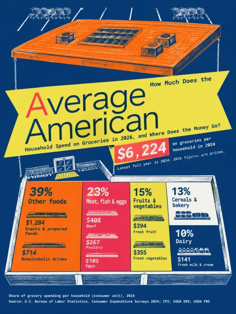 Infographic sheet answering “How Much Does the Average American Household Spend on Groceries in 2026, and Where Does the Money Go?”. An engraving: a supermarket with its orange roof lifted and a floor plan of five sections inside — shares of the grocery bill of “39%”, “23%”, “15%”, “13%” and “10%”; the answer “$6,224”.