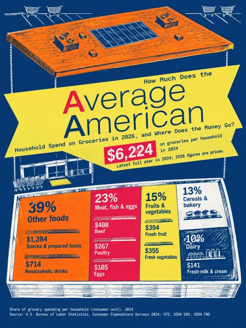 Infographic sheet answering “How Much Does the Average American Household Spend on Groceries in 2026, and Where Does the Money Go?”. The same engraving of the supermarket with its roof off, seen from the front: five sections with shares of the bill from “39%” to “10%”; the answer “$6,224”.