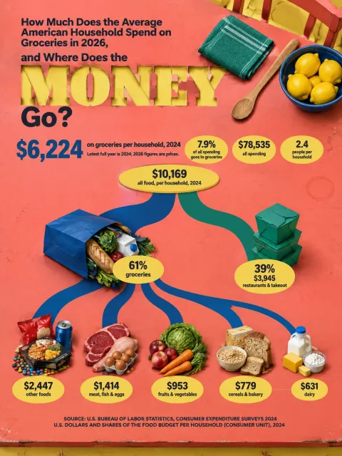 Infographic sheet answering “How Much Does the Average American Household Spend on Groceries in 2026, and Where Does the Money Go?”. A tree diagram on a coral table: “$10,169” for all food splits into “61%” groceries and “39%” food away from home, with five grocery groups and their amounts below; the answer “$6,224”.
