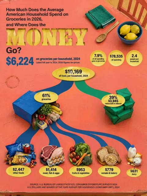 Infographic sheet answering “How Much Does the Average American Household Spend on Groceries in 2026, and Where Does the Money Go?”. A tree diagram on a coral table: ribbons run from a blue grocery bag to five groups — “$2,447”, “$1,414”, “$953”, “$779” and “$631”; at the top, the answer “$6,224” and the word “MONEY”.