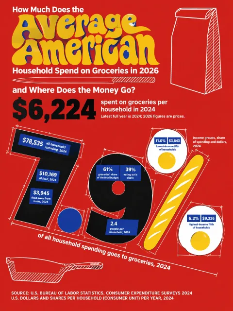 Infographic sheet answering “How Much Does the Average American Household Spend on Groceries in 2026, and Where Does the Money Go?”. A red poster with a large “7.9%”, the share of household spending that went to groceries in 2024; the answer “$6,224”, with “$78,535”, “$10,169”, “61%” and “39%”.