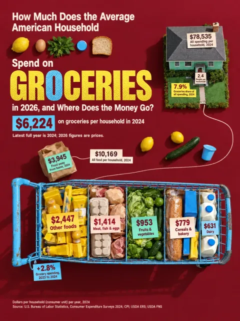 Infographic sheet answering “How Much Does the Average American Household Spend on Groceries in 2026, and Where Does the Money Go?”. Top view on a red background: a shopping cart with five compartments for food groups, with amounts from “$2,447” to “$631”, a small house with total spending of “$78,535” and a bag for food away from home; the answer “$6,224”.