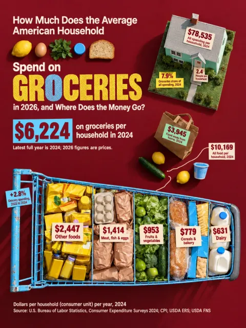 Infographic sheet answering “How Much Does the Average American Household Spend on Groceries in 2026, and Where Does the Money Go?”. The same cart scene seen at an angle: amounts by food group, the house with “$78,535” and the bag with “$3,945”; the answer “$6,224”.