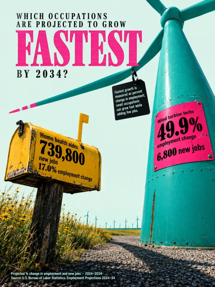 Infographic sheet answering “Which Occupations Are Projected to Grow Fastest by 2034?”: a turquoise wind turbine tower with a pink tag reading “49.9%”, the projected employment growth for wind turbine service technicians, and a yellow mailbox showing “739,800 new jobs” for home care aides.