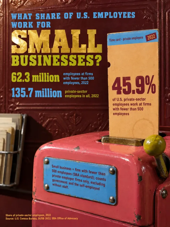 Infographic sheet answering “What Share of U.S. Employees Work for Small Businesses?”: a red time clock issuing a card with “45.9%”, the share of U.S. private-sector employees at firms with fewer than 500 people; next to it, “62.3 million” and “135.7 million”.