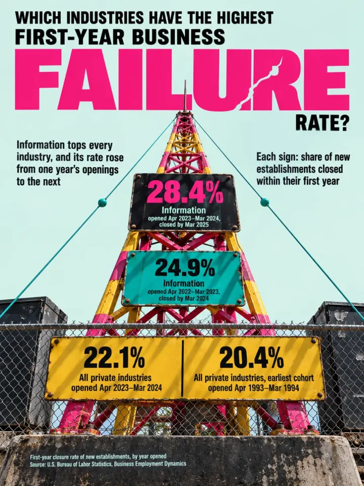 Infographic sheet answering “Which Industries Have the Highest First-Year Business Failure Rate?”: a pink and yellow lattice mast carrying percentage plates — “28.4%” and “24.9%” for the Information industry, “22.1%” and “20.4%” for all private industries.
